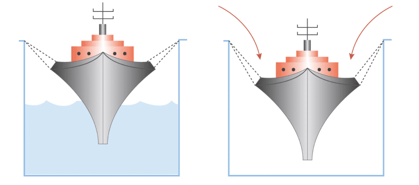 Diagram of the Boat in Dry Dock Analogy for strong and weak pelvic floors